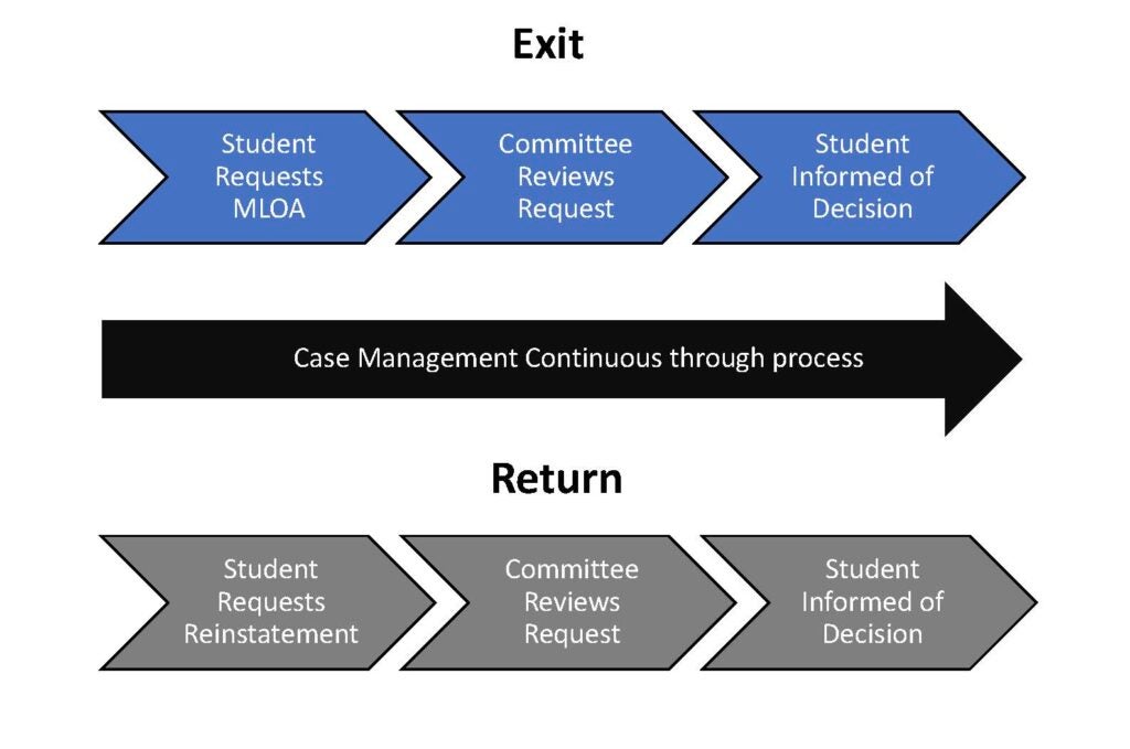 A flowchart moving through the MLOA process. Top Row: Exit - Students Request MLOA, Committee Reviews Request, Student informed of decision. Middle Row: Case management continuous through process. Bottom Row: Return - Student requests reinstatement, committee reviews request, student informed of decision.